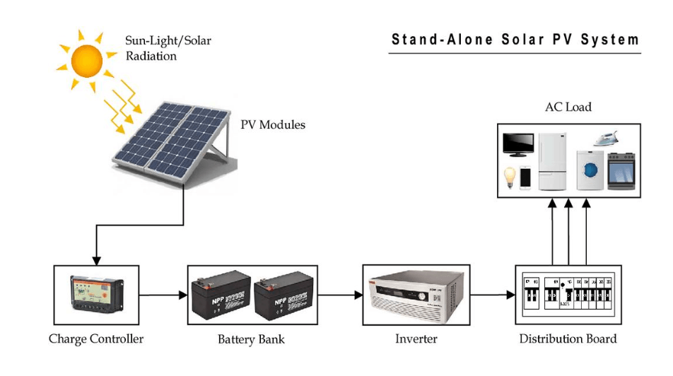 On-Grid Solar Structure