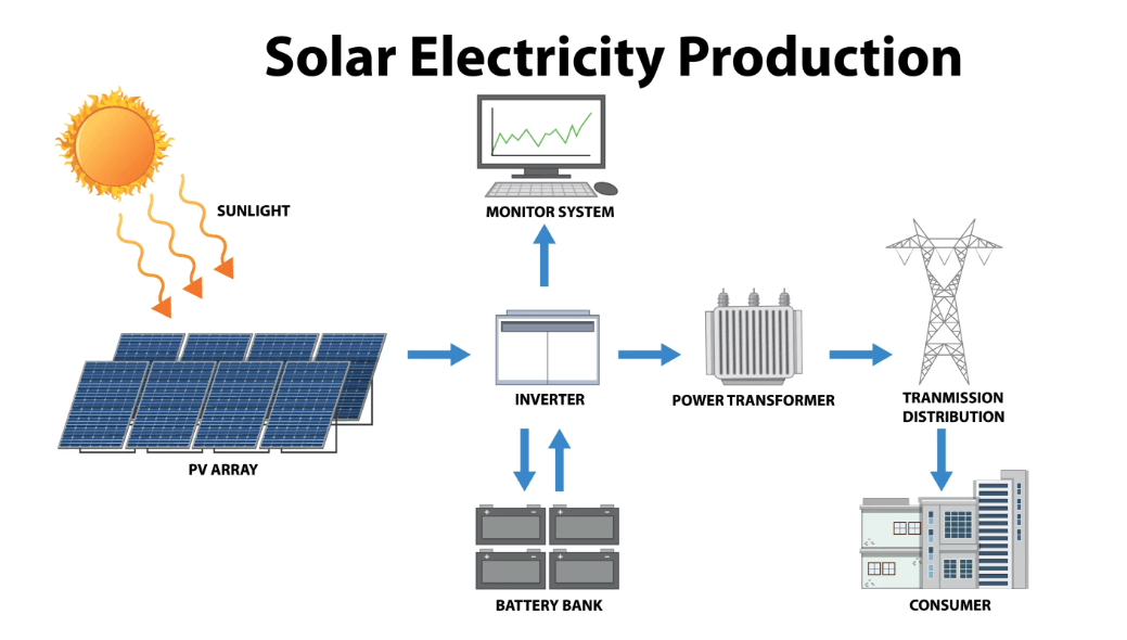Off-Grid Solar Electricity Production System